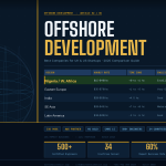 Offshore Development